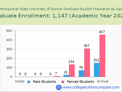 Metropolitan State University of Denver 2023 Graduate Enrollment by Age chart