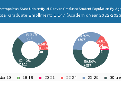 Metropolitan State University of Denver 2023 Graduate Enrollment Age Diversity Pie chart