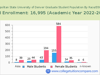 Metropolitan State University of Denver 2023 Graduate Enrollment by Gender and Race chart