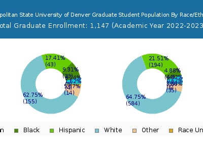 Metropolitan State University of Denver 2023 Graduate Enrollment by Gender and Race chart