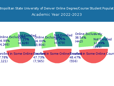 Metropolitan State University of Denver 2023 Online Student Population chart