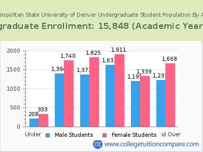Metropolitan State University of Denver 2023 Undergraduate Enrollment by Age chart