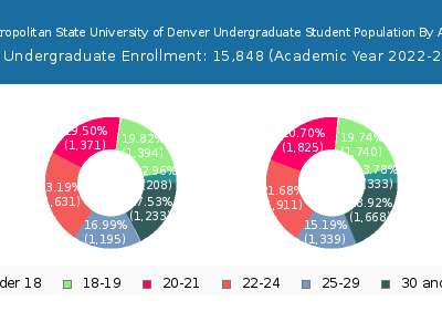 Metropolitan State University of Denver 2023 Undergraduate Enrollment Age Diversity Pie chart