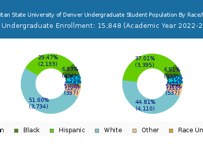 Metropolitan State University of Denver 2023 Undergraduate Enrollment by Gender and Race chart
