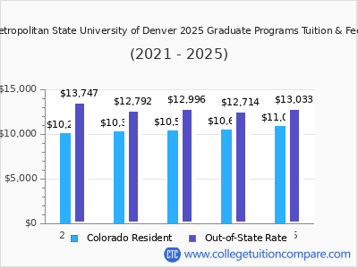 Metropolitan State University of Denver 2025 graduate tuition chart
