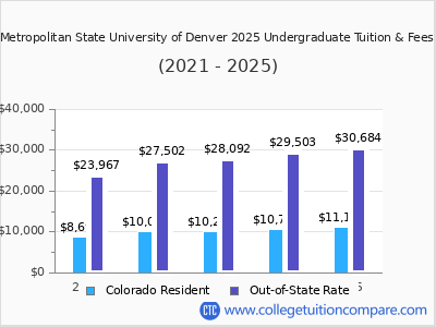 Metropolitan State University of Denver 2025 undergraduate tuition chart