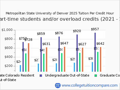 Metropolitan State University of Denver 2025 cost per credit hour chart