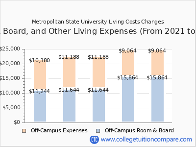 Metropolitan State University 2025 room & board cost chart