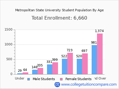 Metropolitan State University 2024 Student Population by Age chart