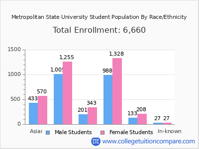 Metropolitan State University 2025 Student Population by Gender and Race chart