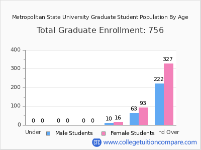 Metropolitan State University 2024 Graduate Enrollment by Age chart