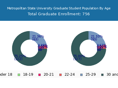 Metropolitan State University 2024 Graduate Enrollment Age Diversity Pie chart
