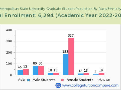 Metropolitan State University 2023 Graduate Enrollment by Gender and Race chart