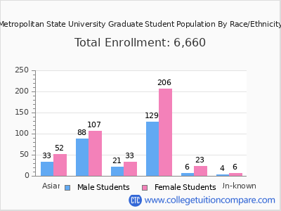 Metropolitan State University 2025 Graduate Enrollment by Gender and Race chart