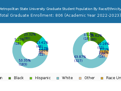 Metropolitan State University 2023 Graduate Enrollment by Gender and Race chart