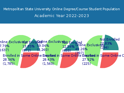 Metropolitan State University 2023 Online Student Population chart