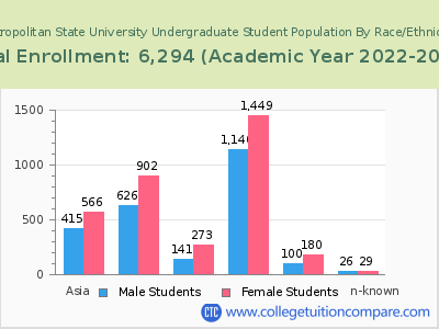 Metropolitan State University 2023 Undergraduate Enrollment by Gender and Race chart