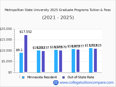Metropolitan State University 2025 graduate tuition chart