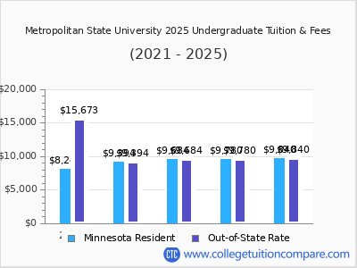 Metropolitan State University 2025 undergraduate tuition chart