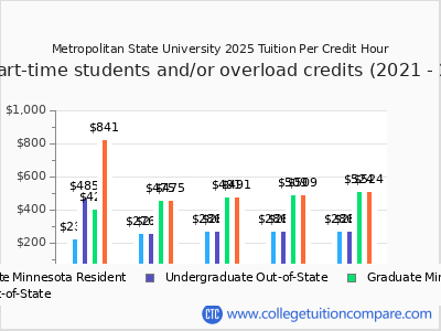 Metropolitan State University 2025 cost per credit hour chart