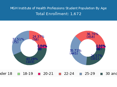 MGH Institute of Health Professions 2024 Student Population Age Diversity Pie chart