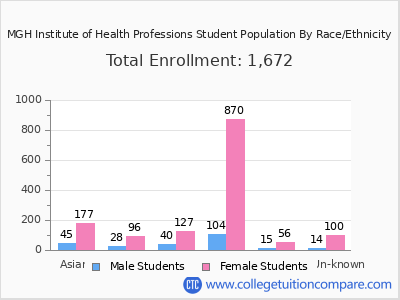 MGH Institute of Health Professions 2025 Student Population by Gender and Race chart