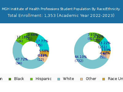 MGH Institute of Health Professions 2023 Student Population by Gender and Race chart