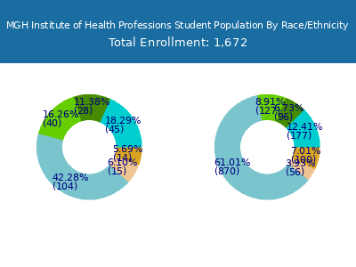 MGH Institute of Health Professions 2025 Student Population by Gender and Race chart