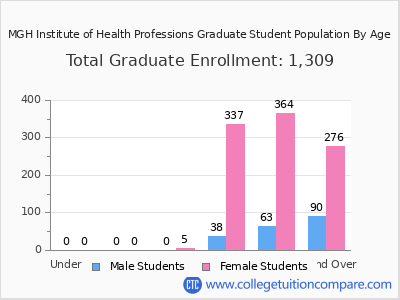 MGH Institute of Health Professions 2024 Graduate Enrollment by Age chart