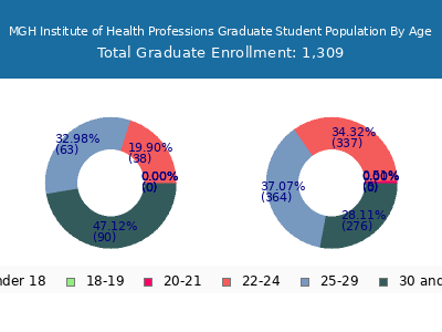 MGH Institute of Health Professions 2024 Graduate Enrollment Age Diversity Pie chart
