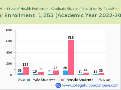 MGH Institute of Health Professions 2023 Graduate Enrollment by Gender and Race chart