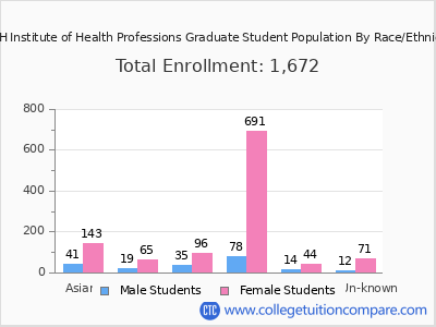 MGH Institute of Health Professions 2025 Graduate Enrollment by Gender and Race chart
