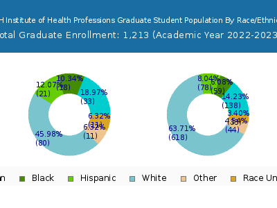 MGH Institute of Health Professions 2023 Graduate Enrollment by Gender and Race chart