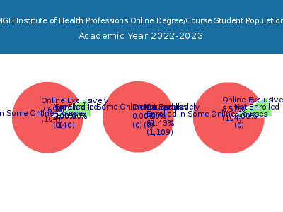 MGH Institute of Health Professions 2023 Online Student Population chart