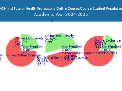 MGH Institute of Health Professions 2025 Online Student Population chart