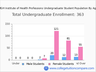 MGH Institute of Health Professions 2024 Undergraduate Enrollment by Age chart