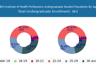 MGH Institute of Health Professions 2024 Undergraduate Enrollment Age Diversity Pie chart