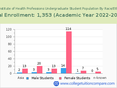 MGH Institute of Health Professions 2023 Undergraduate Enrollment by Gender and Race chart