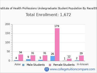 MGH Institute of Health Professions 2025 Undergraduate Enrollment by Gender and Race chart
