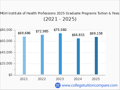 MGH Institute of Health Professions 2025 graduate tuition chart