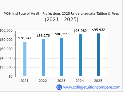 MGH Institute of Health Professions 2025 undergraduate tuition chart