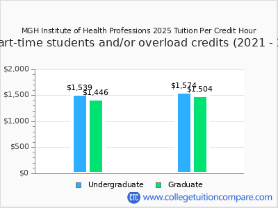MGH Institute of Health Professions 2025 cost per credit hour chart