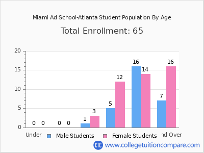 Miami Ad School-Atlanta 2024 Student Population by Age chart