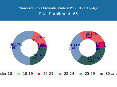 Miami Ad School-Atlanta 2024 Student Population Age Diversity Pie chart