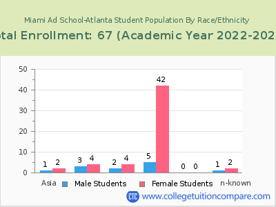 Miami Ad School-Atlanta 2023 Student Population by Gender and Race chart
