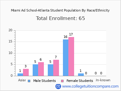 Miami Ad School-Atlanta 2025 Student Population by Gender and Race chart