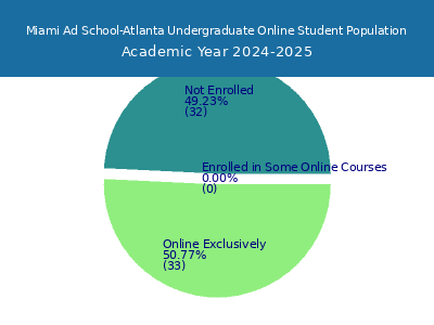Miami Ad School-Atlanta 2025 Online Student Population chart