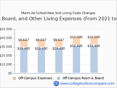 Miami Ad School-New York 2025 room & board cost chart
