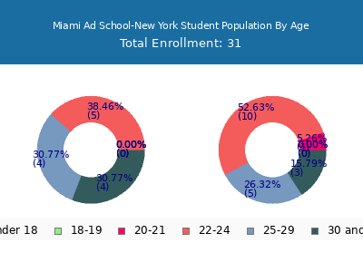 Miami Ad School-New York 2024 Student Population Age Diversity Pie chart