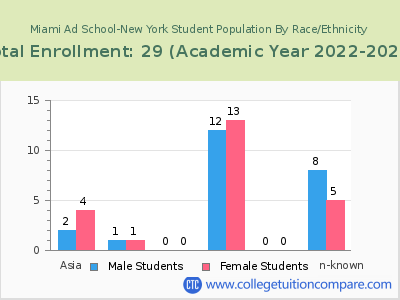 Miami Ad School-New York 2023 Student Population by Gender and Race chart